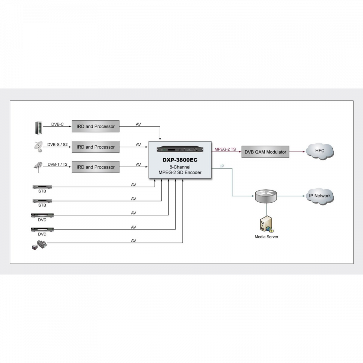 Профессиональный 8ми канальный MPEG-2 кодер PBI DXP-3800EC