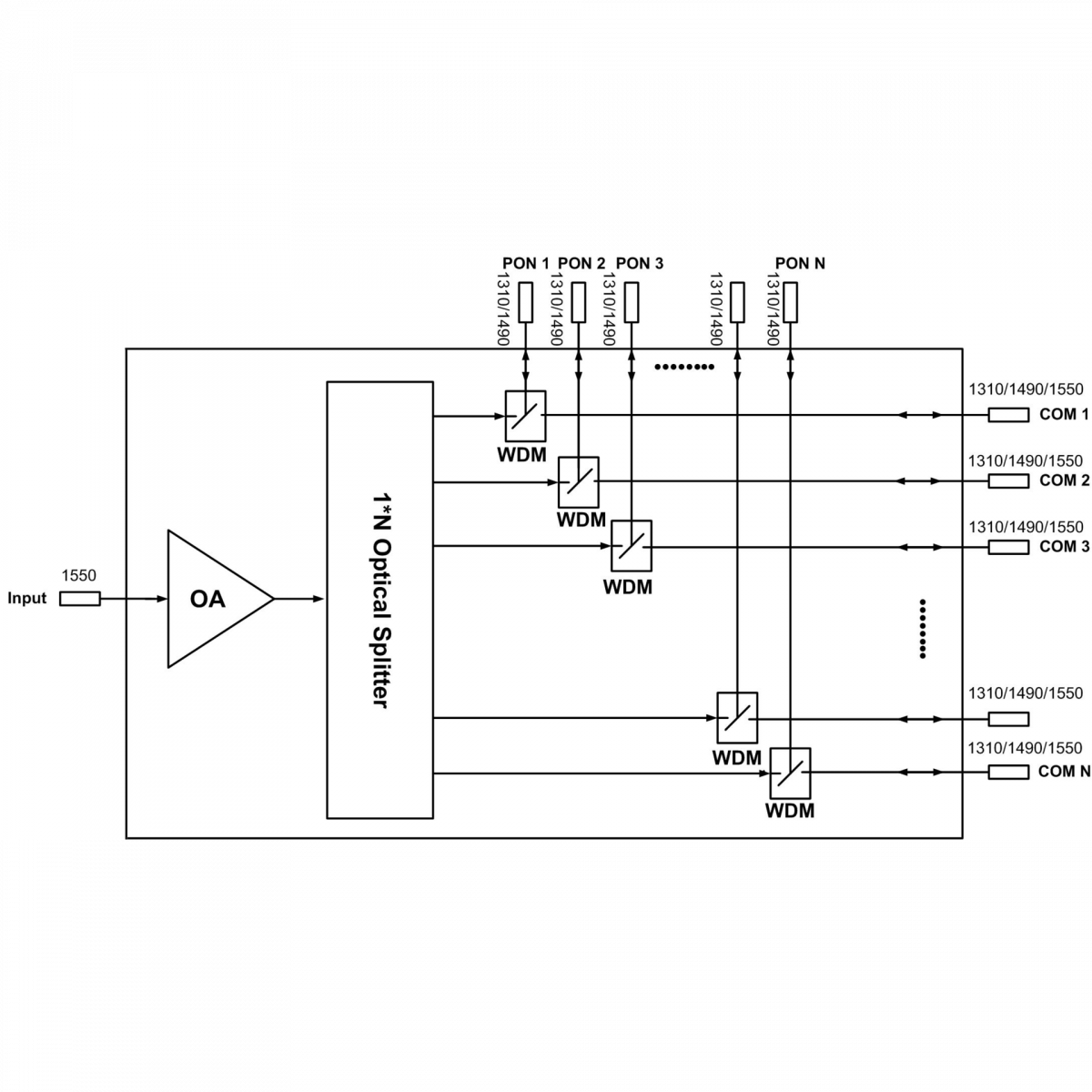 Оптический усилитель VERMAX для сетей КТВ, 16*20dBm, WDM фильтр PON